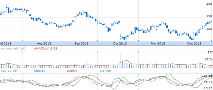 Динамика курса акций International Business Machines Corp. (NYSE:IBM)