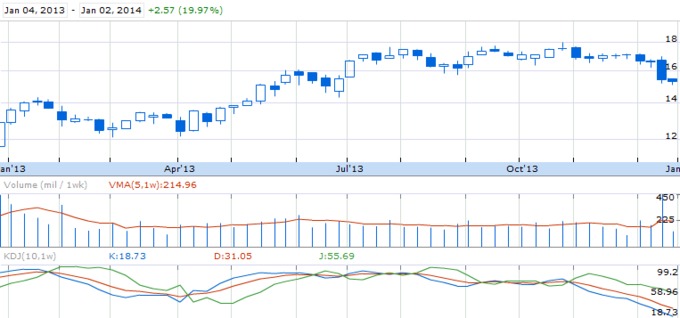 Динамика курса акций Ford Motor Co. (NYSE: F)