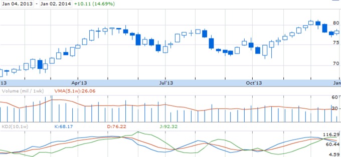 Динамика курса акций Wal-Mart Stores Inc. (NYSE: WMT)