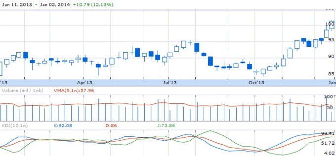 Динамика курса акций Exxon Mobil Corp. (NYSE: XOM)