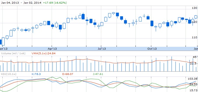 Динамика курса акций Chevron Corp. (NYSE: CVX)