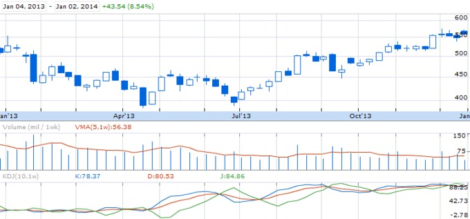 Динамика курса акций Apple Inc. (Nasdaq: AAPL)