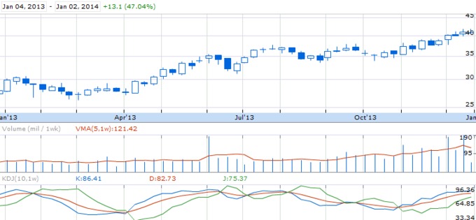 Динамика курса акций General Motors Co. (NYSE: GM)