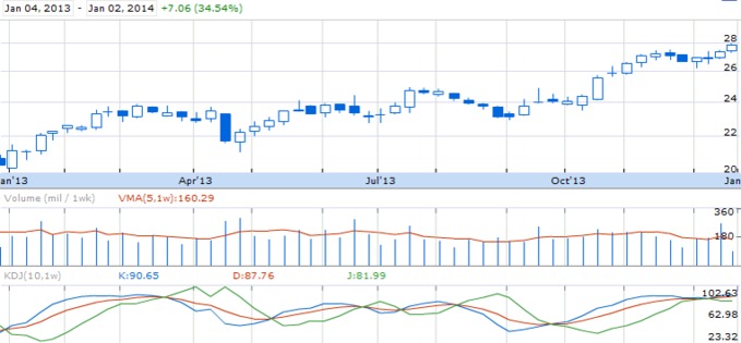 Динамика курса акций General Electric Co. (NYSE: GE)