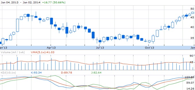 Динамика курса акций Valero Energy Corp. (NYSE: VLO)