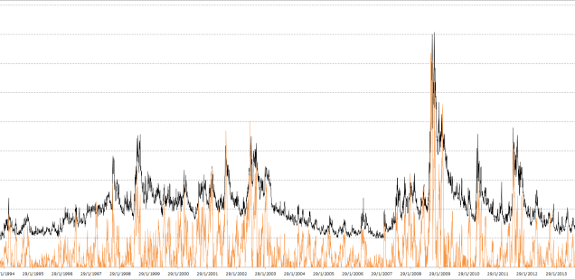 График VIX и SPY WVF