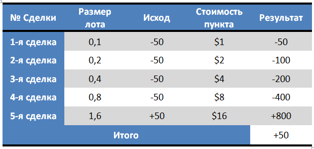 Таблица исходов