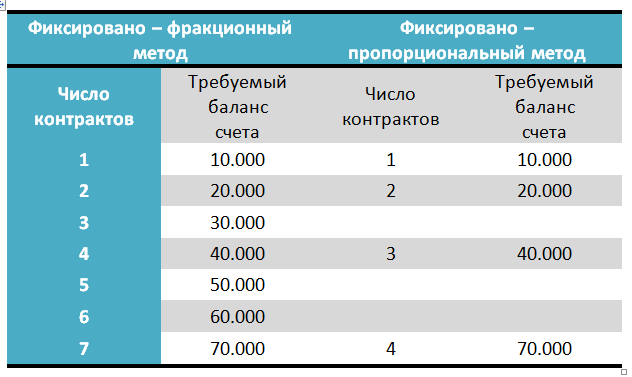 Сравнение методов управления капиталом