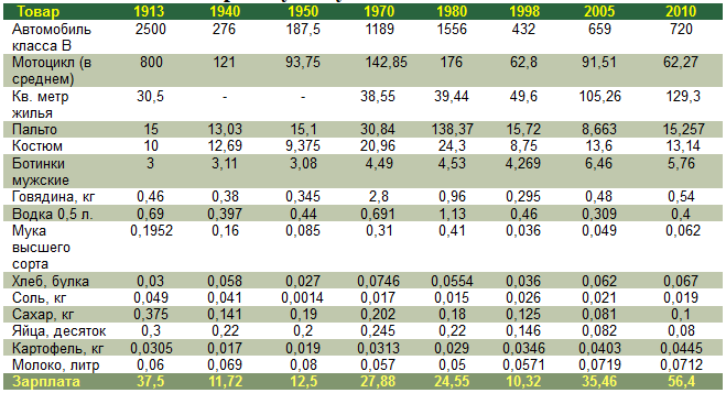 Цены на продукты и промтовары в дореволюционных русских рублях по паритету покупательной способности