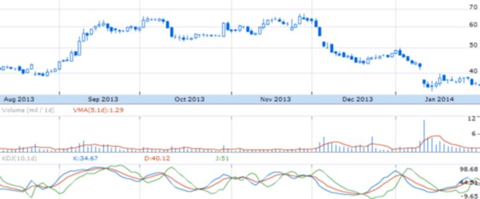 Динамика курса акций Sears Holdings Corp. (Nasdaq: SHLD)