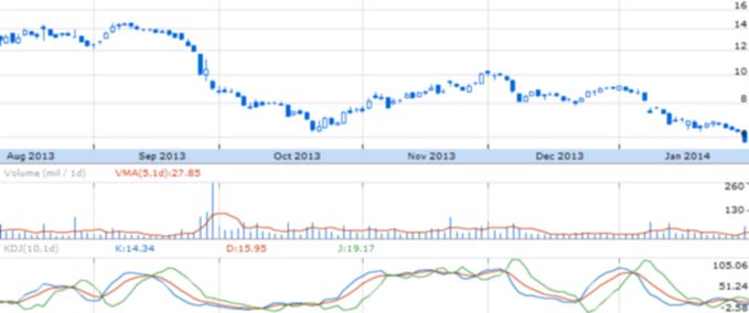 Динамика курса акций J.C. Penney Company Inc. (NYSE: JCP)