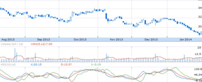 Динамика курса акций CenturyLink Inc. (NYSE: CTL)