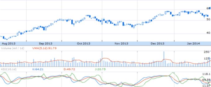 Динамика курса акций Facebook Inc. (Nasdaq: FB)