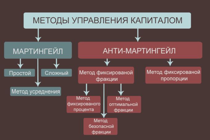 Классификация методов управления капиталом