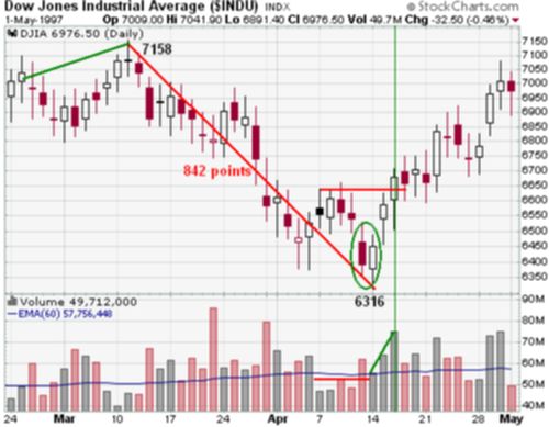 Индекс DJIA (индекс промышленных акций Доу-Джонса)