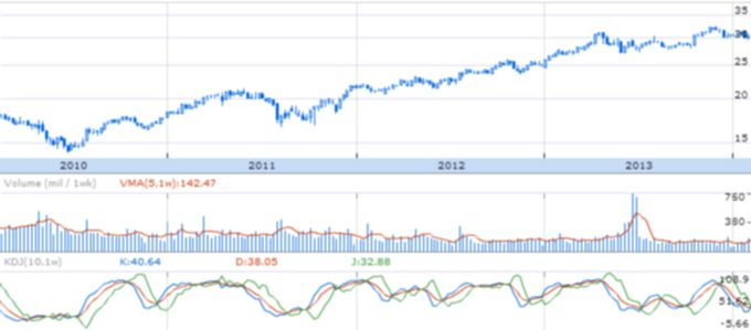 Динамика курса акций Pfizer Inc. (NYSE:PFE)