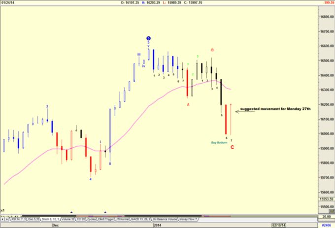 Разметка по стратегии 7-3-7