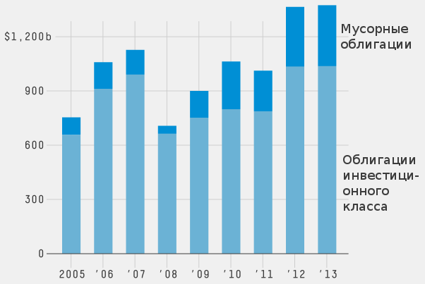 junk bonds