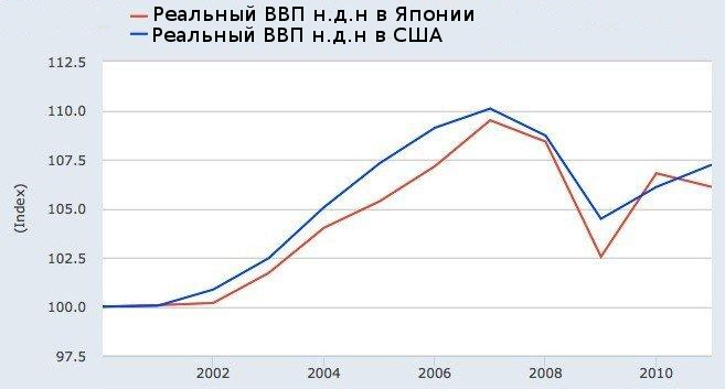 Japan vs US 2000-2011