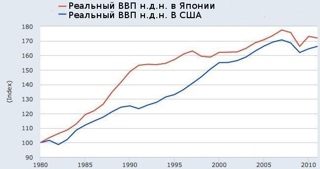 Japan vs US 1980-2011