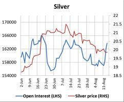 Silver Open Interest Chart