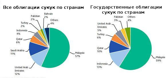 Сукук