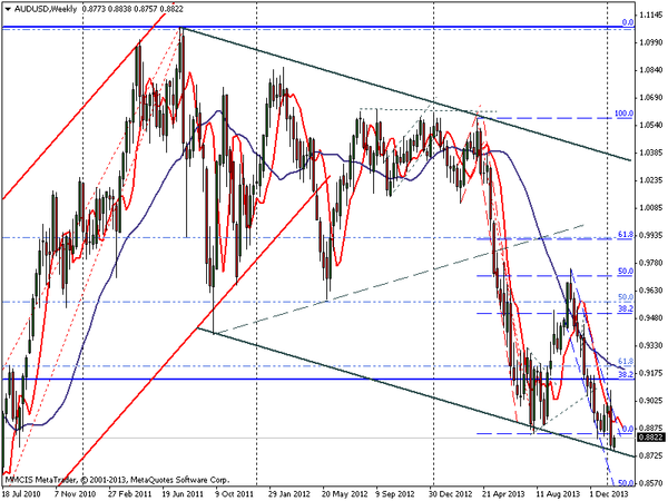 FOREX MMCIS group