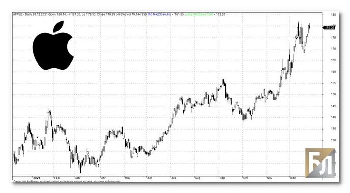 Apple рекордсмен по капитализации