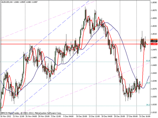 FOREX MMCIS group