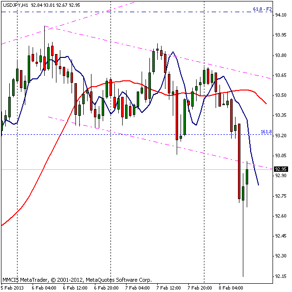 FOREX MMCIS group