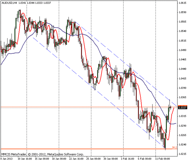 FOREX MMCIS group