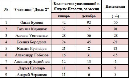 Сколько зарабатывают участники дома 2 находясь на проекте