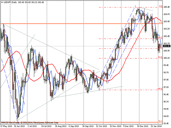 FOREX MMCIS group