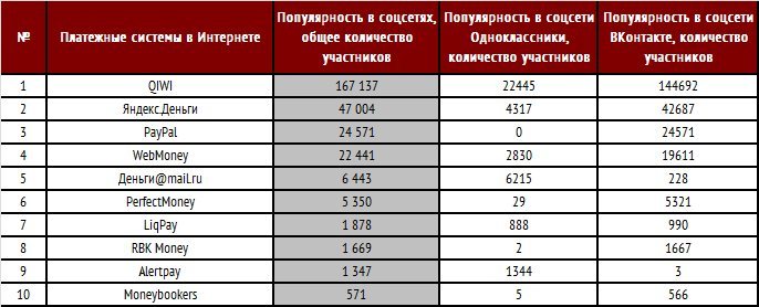 Сравнительный анализ электронных платежных систем презентация