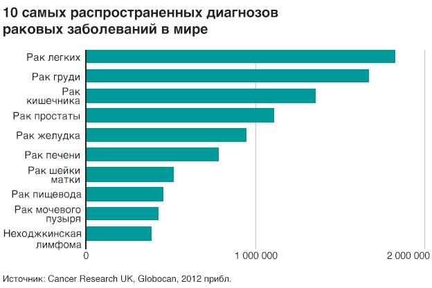 160204121401_common_cancers_624_russian.