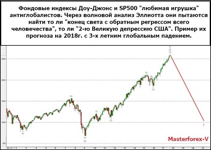 Прогнозные значения индекса DJIA в 2018г.