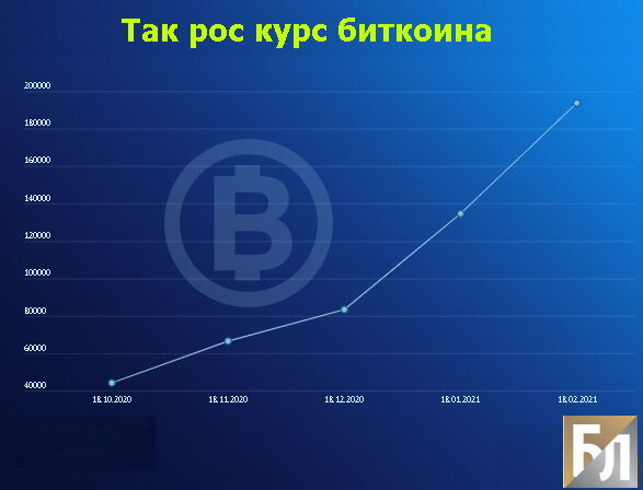 Рост курса биткоина