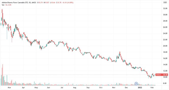 AdvisorShares Pure Cannabis ETF