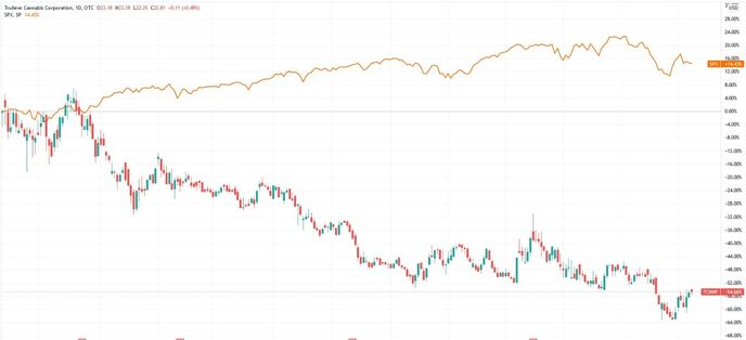 Котировки Trulieve Cannabis на фоне S&P500 - 1 год