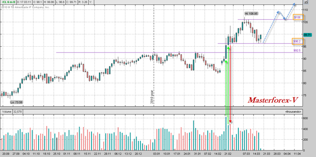 фьючерс нефти