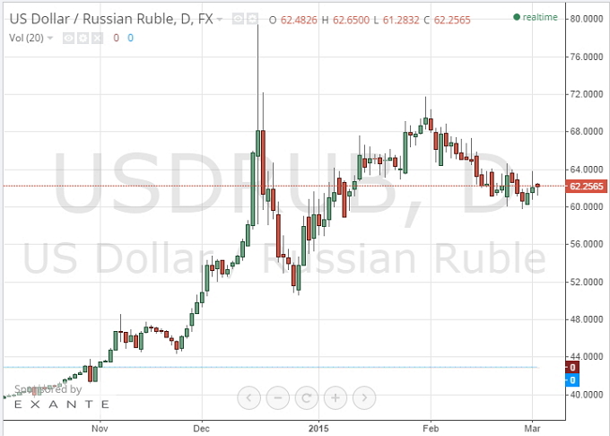 Курс рубля к доллару США