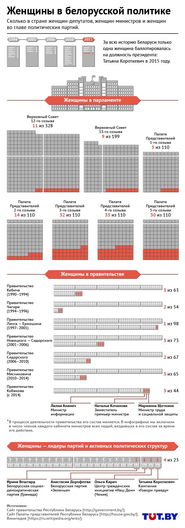 2016.03.01_women_in_belarusian_politics_