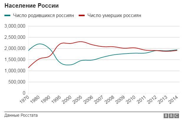 160321115254_ruspopchart_624x415__nocred