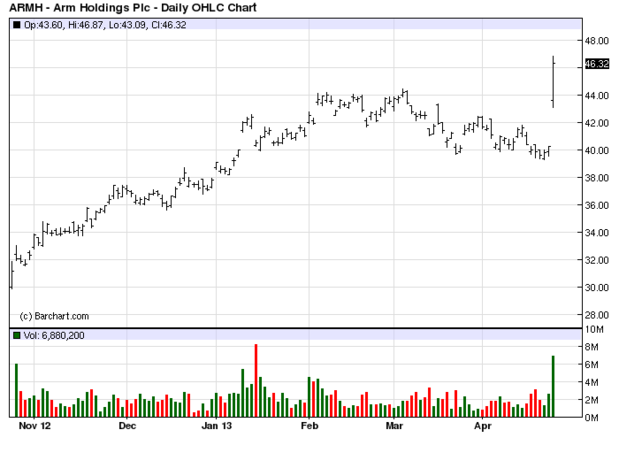 ARM Holdings