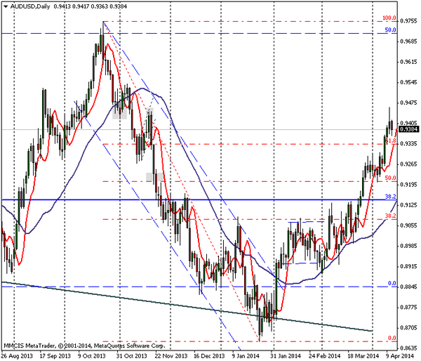 FOREX MMCIS group