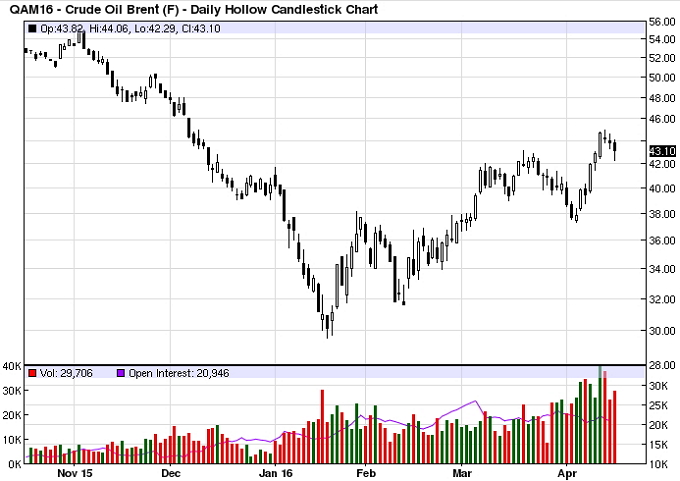 Нефть Oil Crude Brent