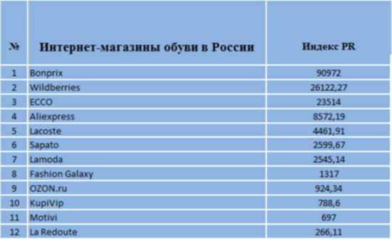 Крупные Сетевые Магазины России Список