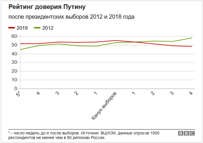  Рейтинг доверия Путину после президентских выборов 2012 и 2018 года