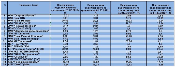 банковские крдиты