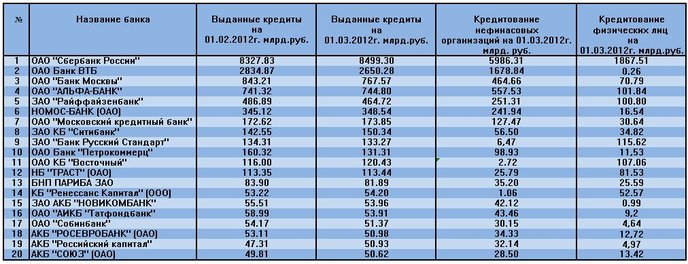 банковские кредиты